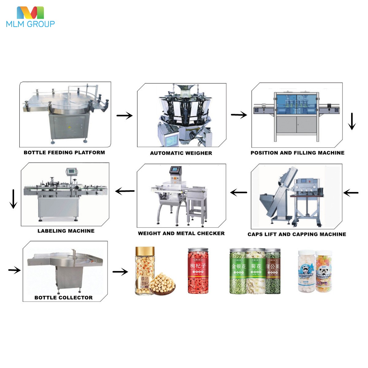 Automatic Bottle Filling Packing Line