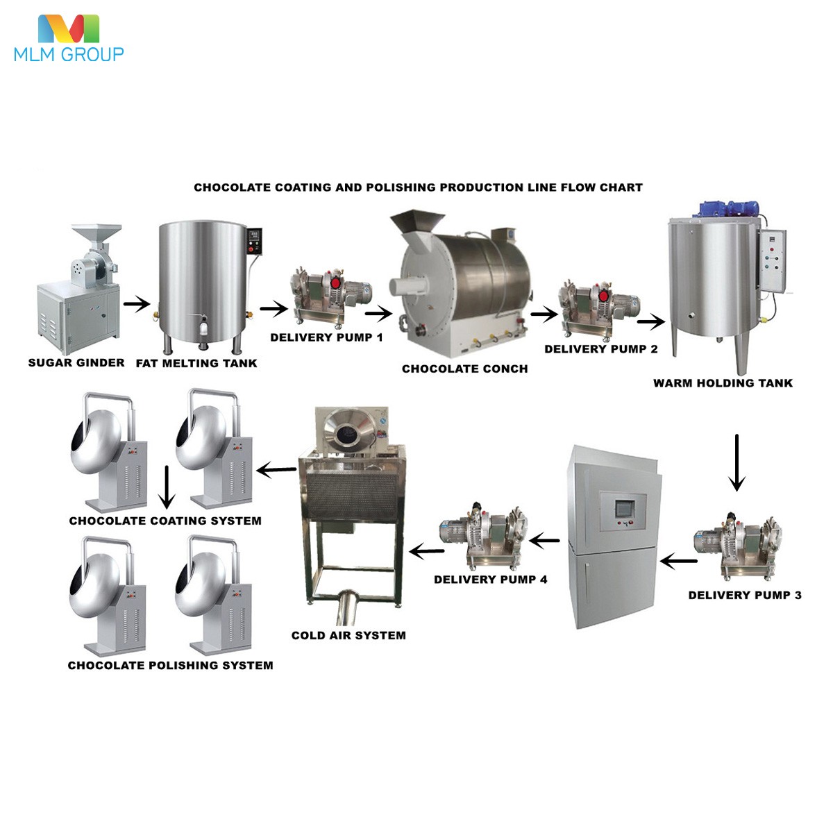 Chocolate Coating And Polishing Production Line