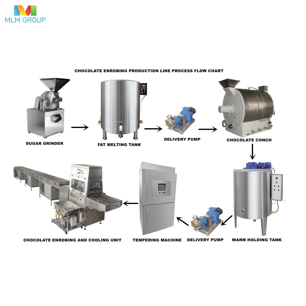 Chocolate Enrobing Production Line