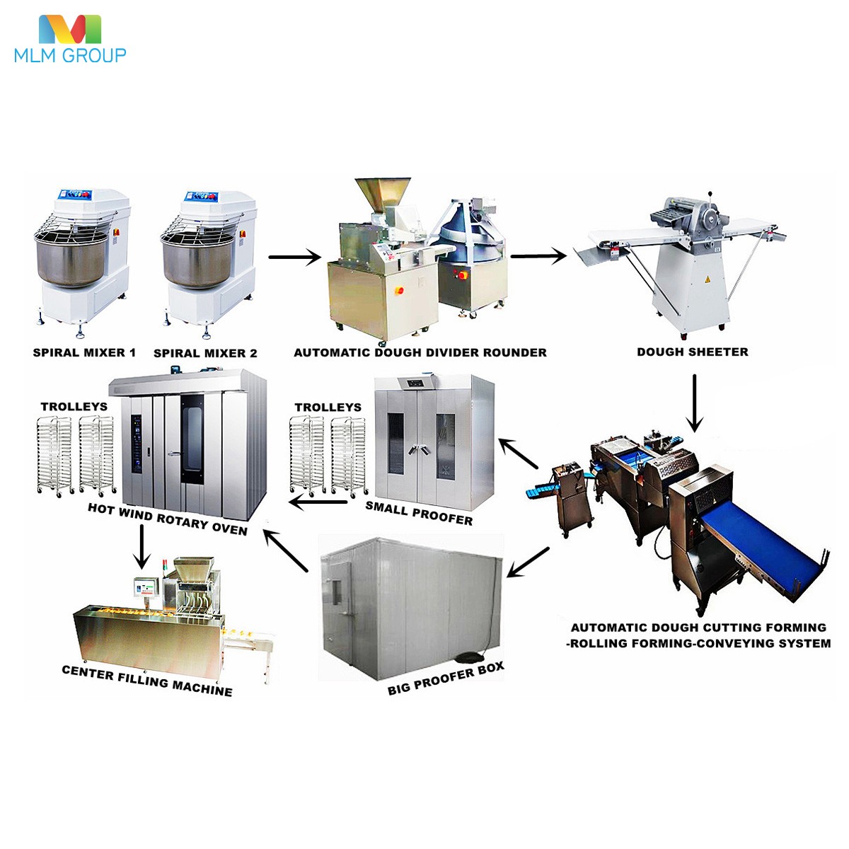 Croissant Production Line