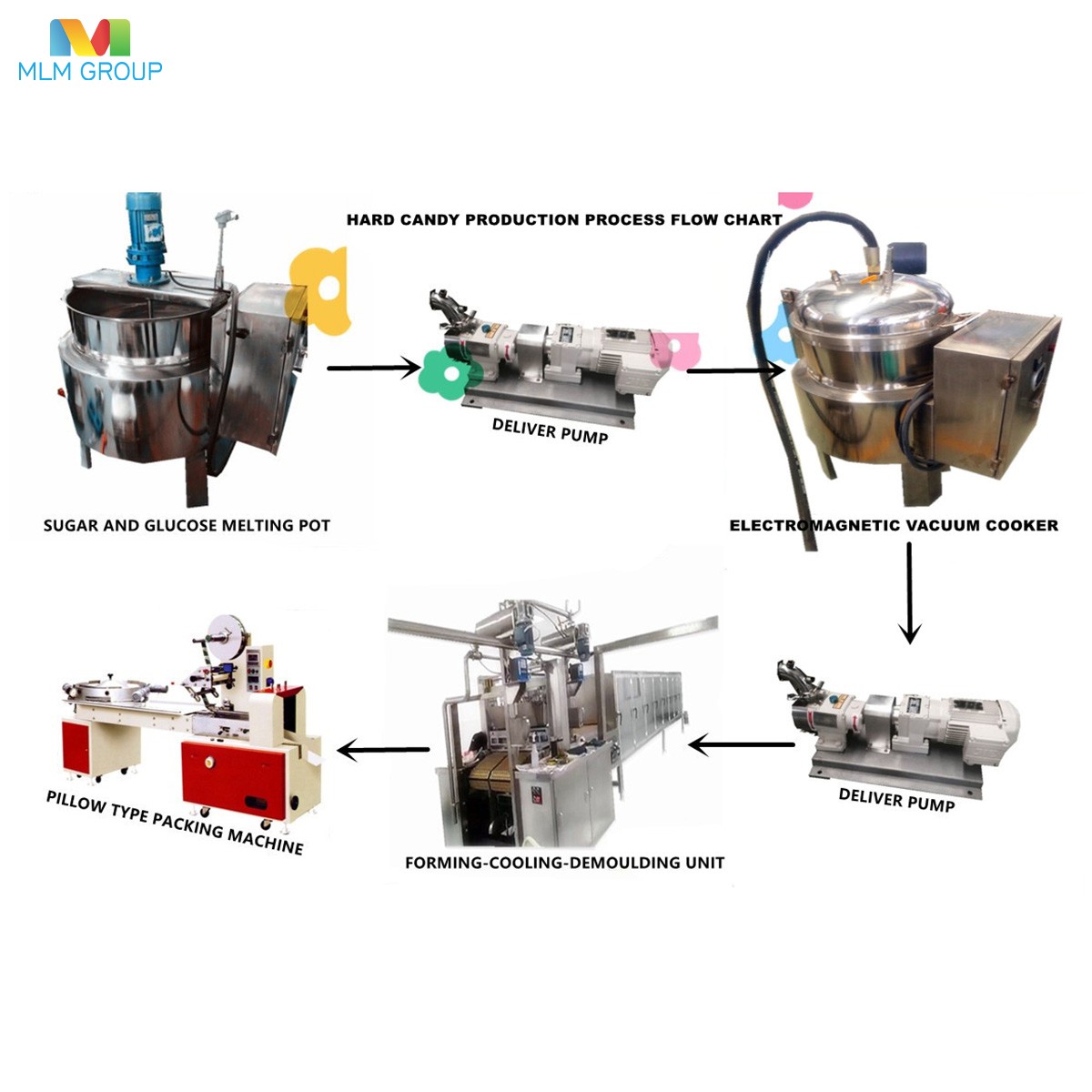 Lollipop Depositing Production Line