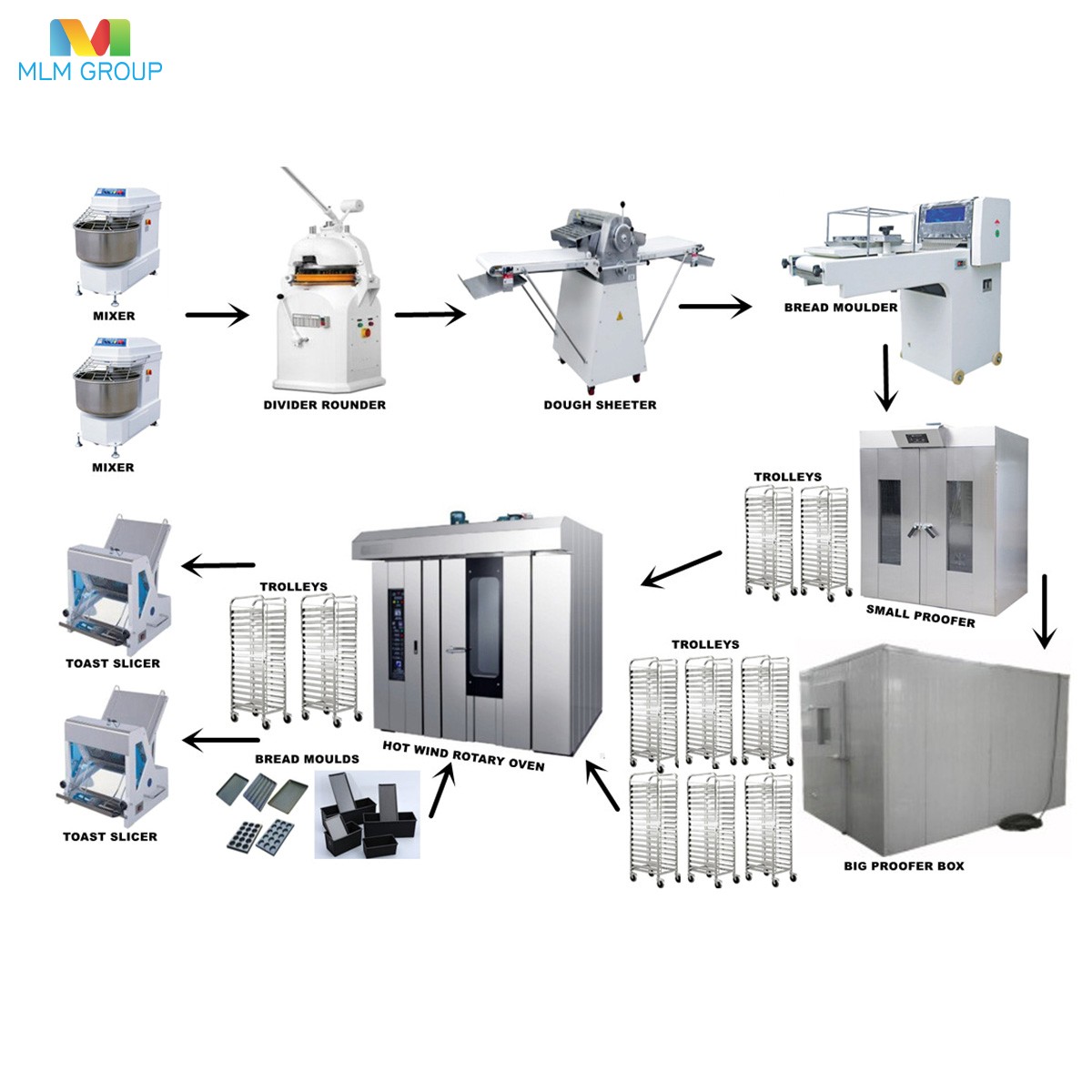 Round Bread Production Line